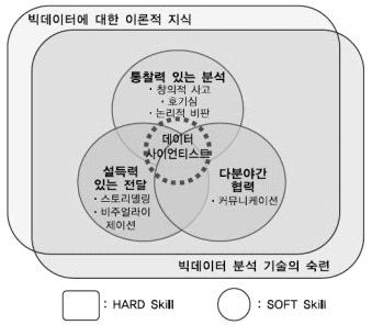 데이터 사이언티스트의 역량과 조건